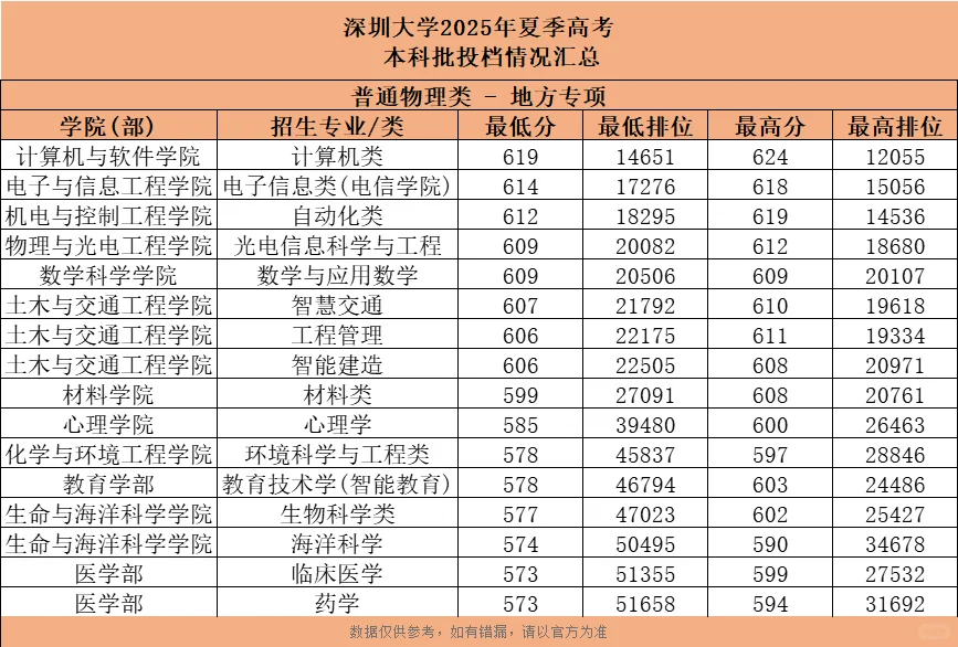 504上深圳大学！25年深大各专业录取分数线