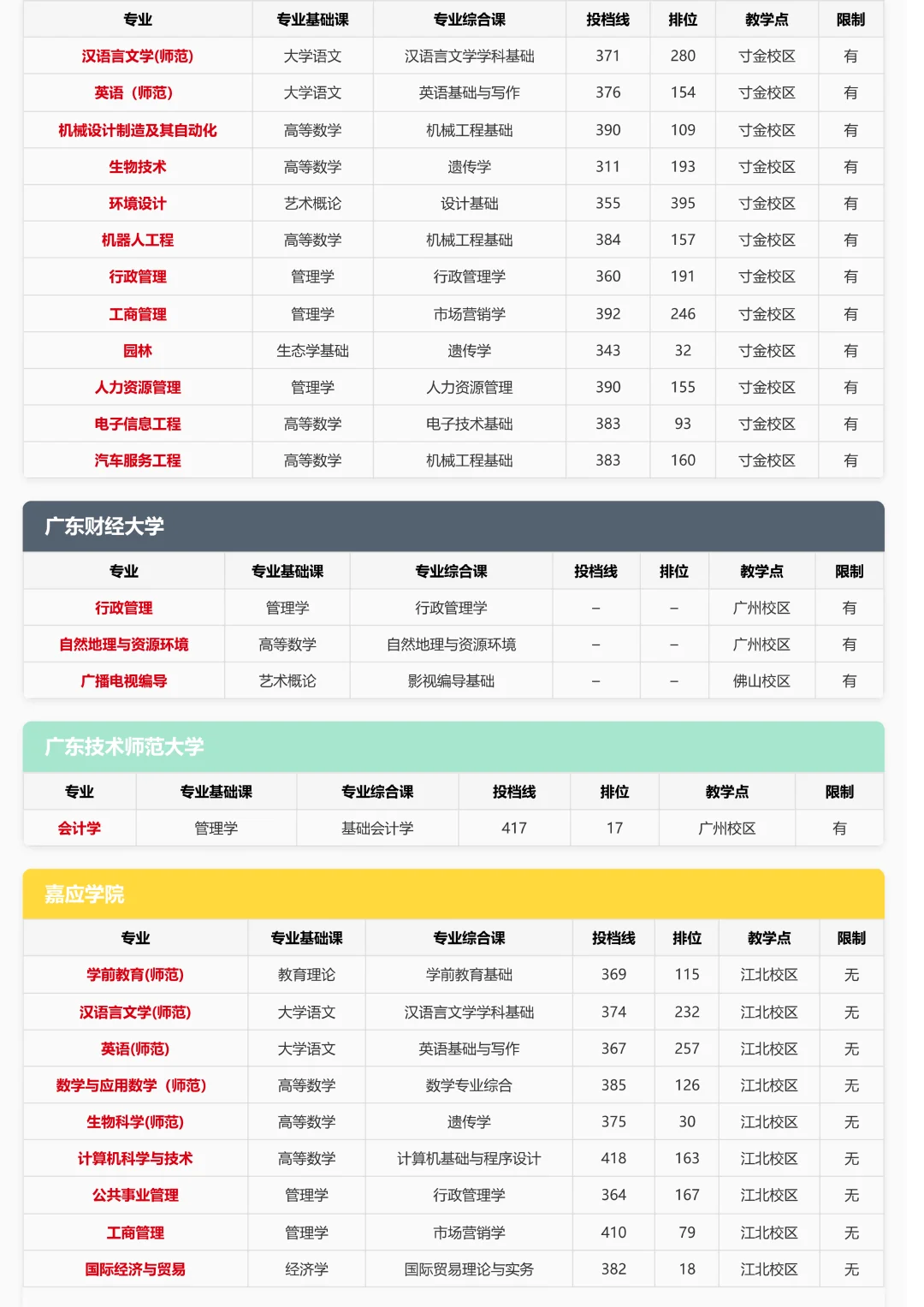 插本志愿必看！去年这39所学校投档线汇总