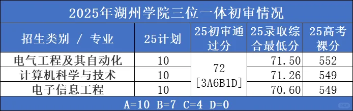湖州学院丨25年录取分数及三位一体要求