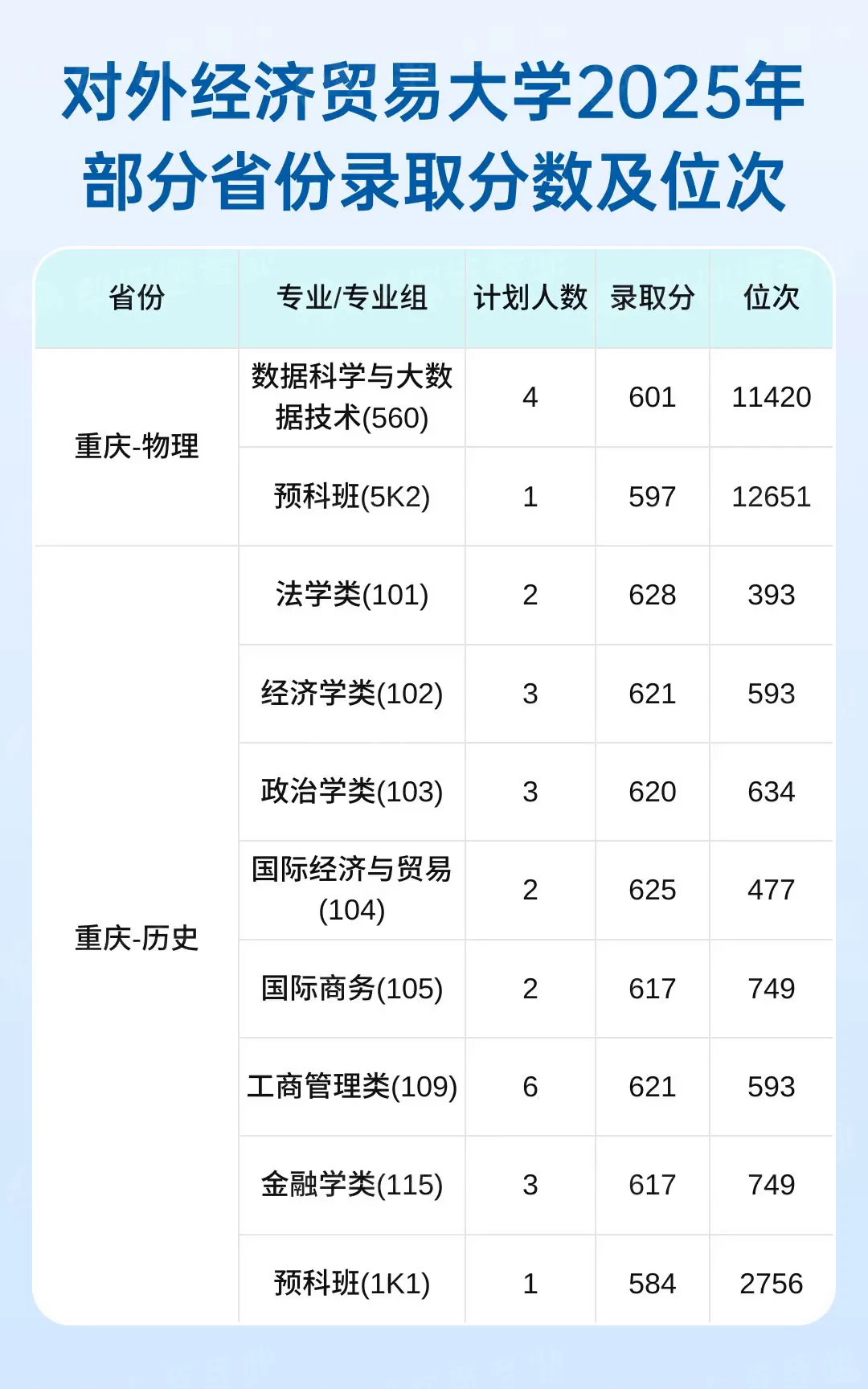 对外经济贸易大学2025录取分数与位次