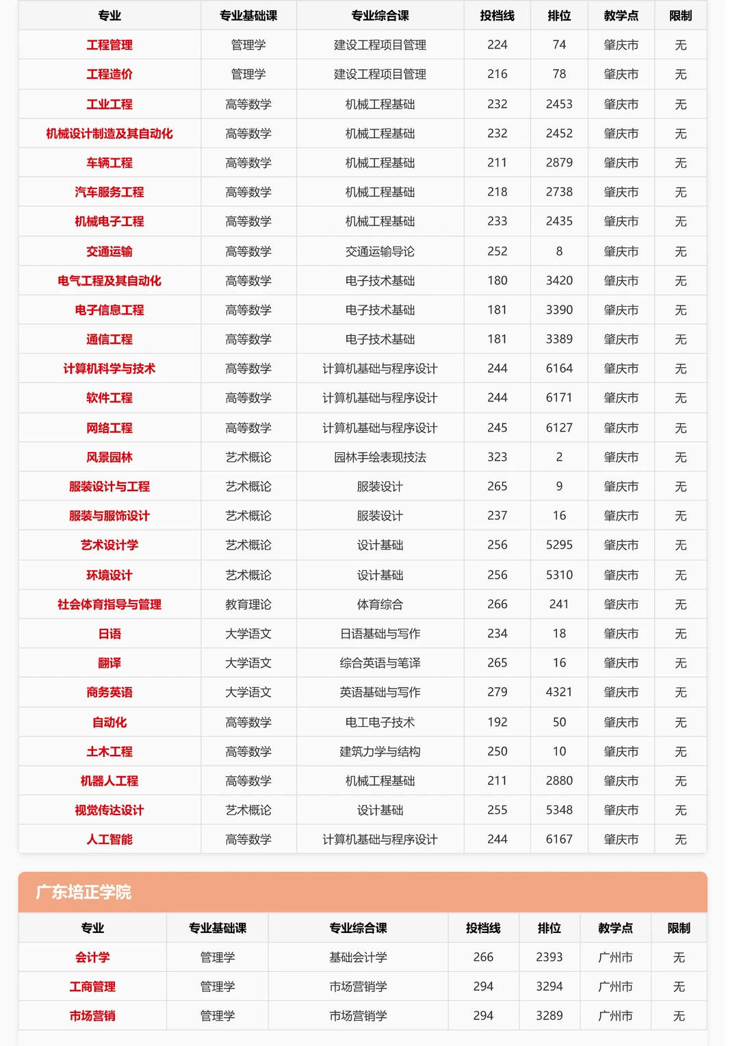 插本志愿必看！去年这39所学校投档线汇总