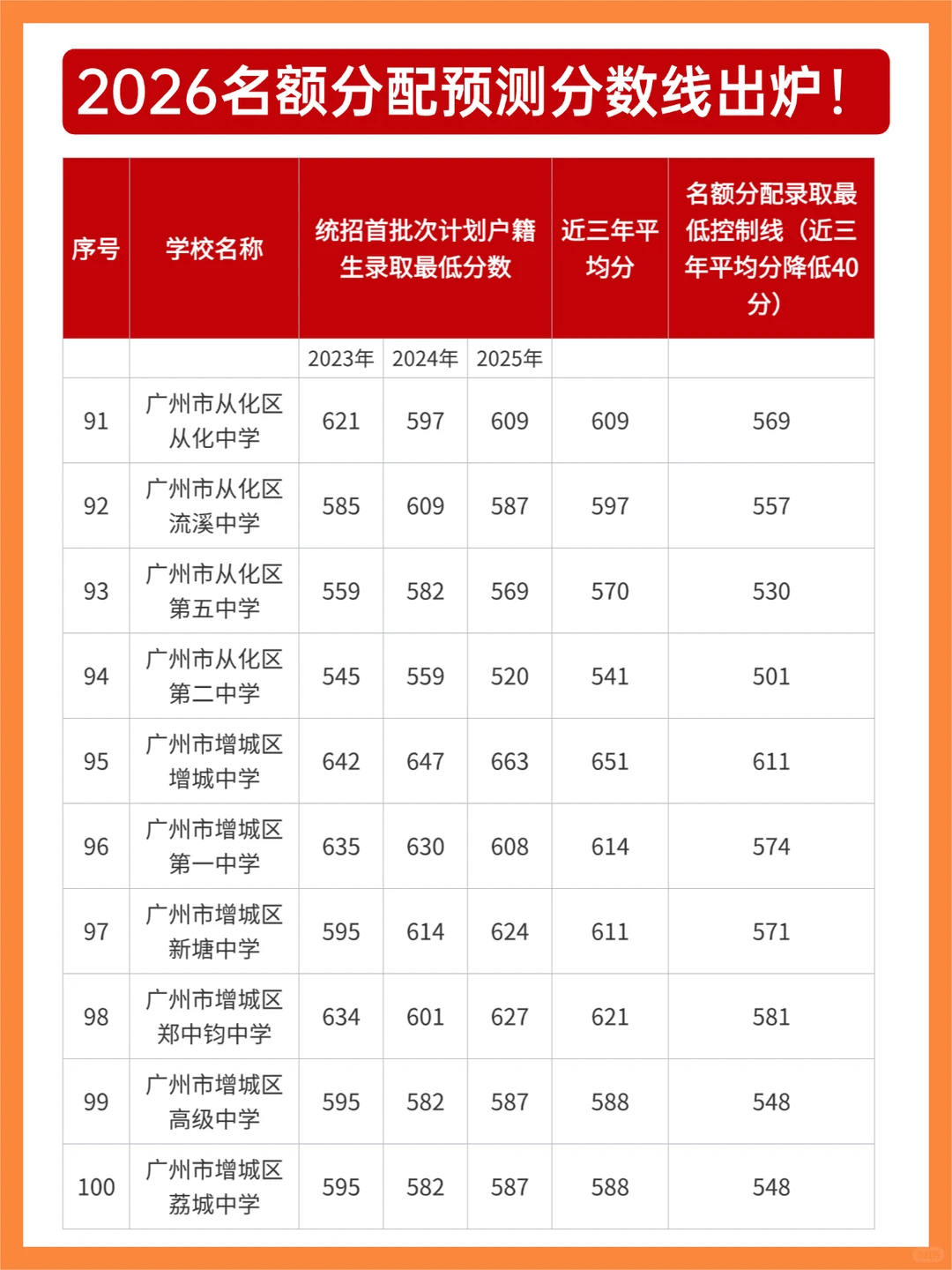 2026广州中考名额分配预测线出炉！