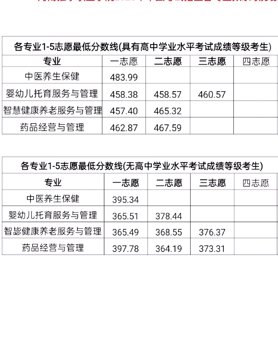 25年河南推拿职业学院单招录取分数线