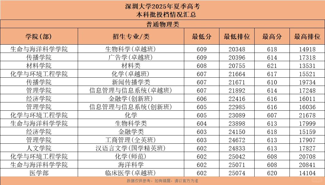 504上深圳大学！25年深大各专业录取分数线