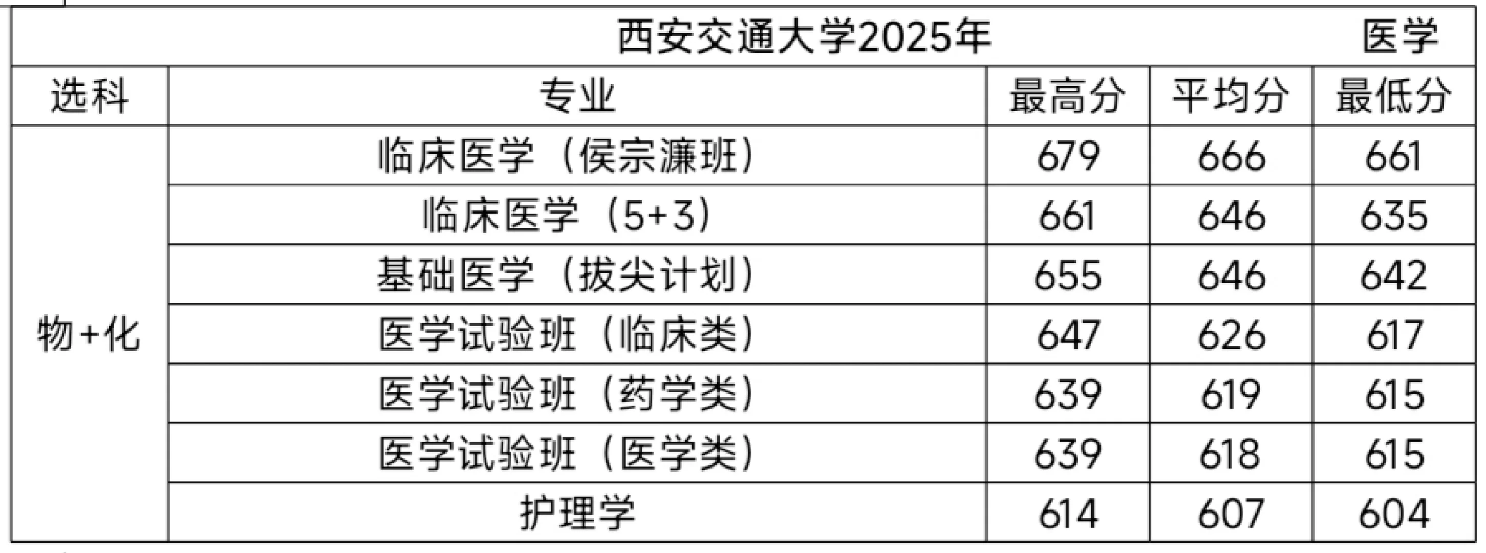 西安交通大学25年在陕录取分