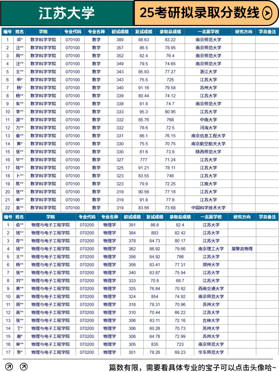 ✅江苏大学 || 25考研拟录取分数线一览❗