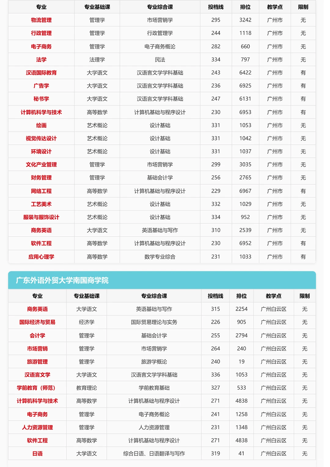 插本志愿必看！去年这39所学校投档线汇总