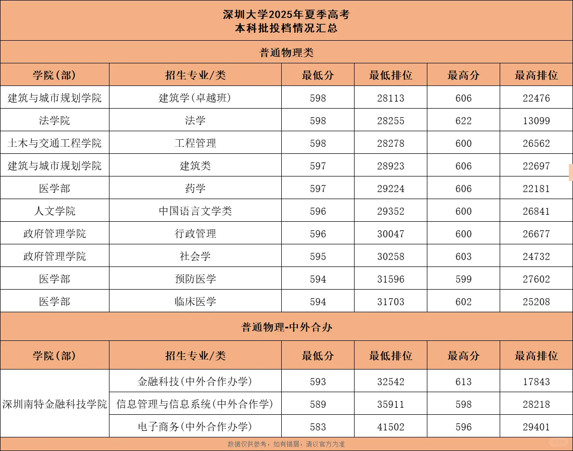 504上深圳大学！25年深大各专业录取分数线