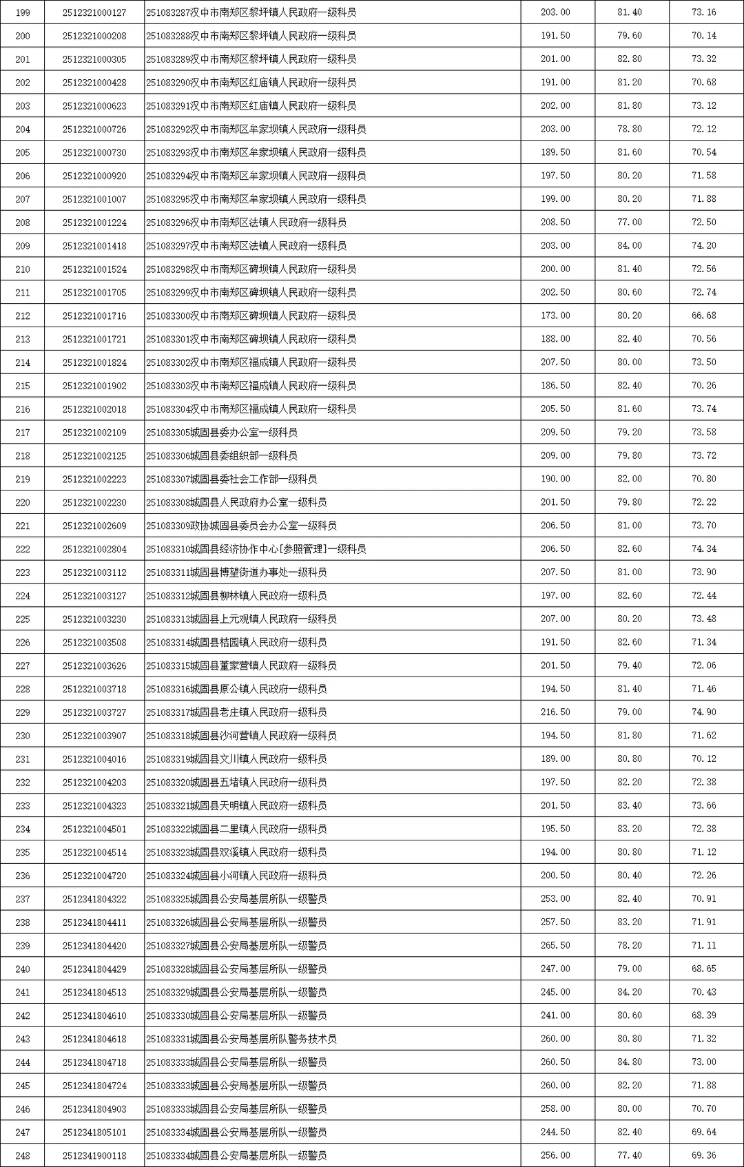 2025陕西省考录取分数（汉中市）