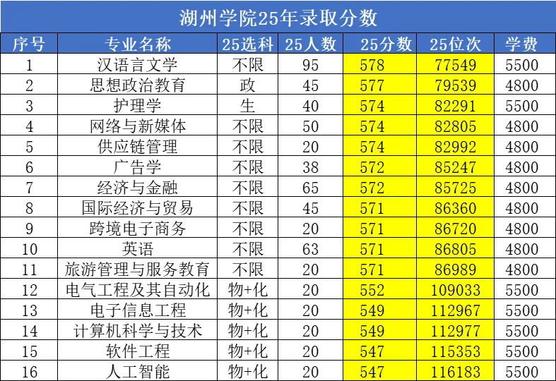 湖州学院丨25年录取分数及三位一体要求