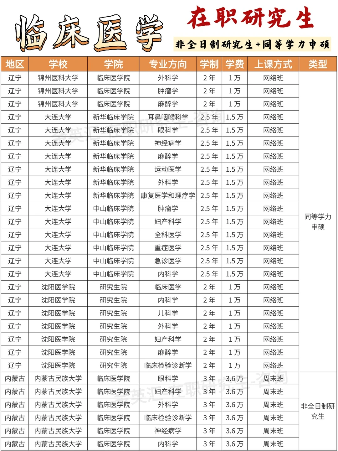 临床医学在职研究生招生院校信息汇总