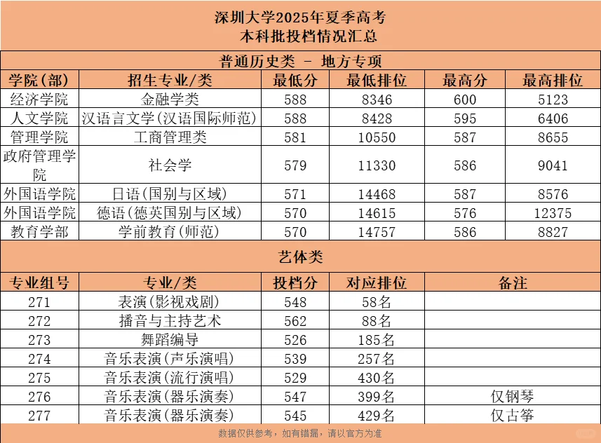 504上深圳大学！25年深大各专业录取分数线