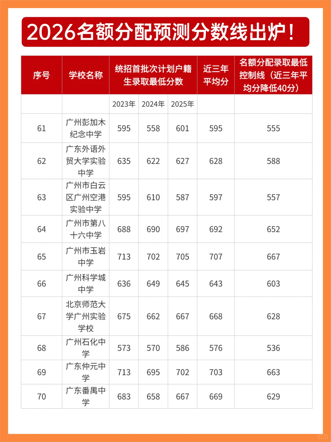 2026广州中考名额分配预测线出炉！