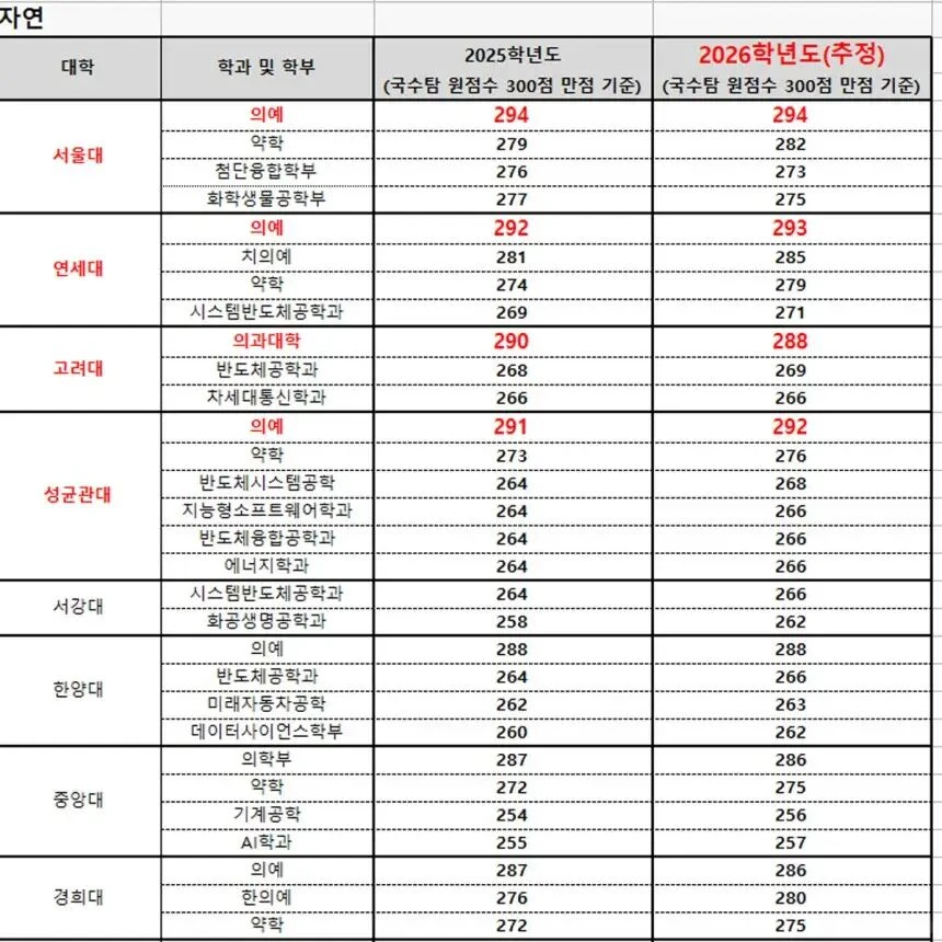 韩国主要大学录取分数线公布，高的离谱