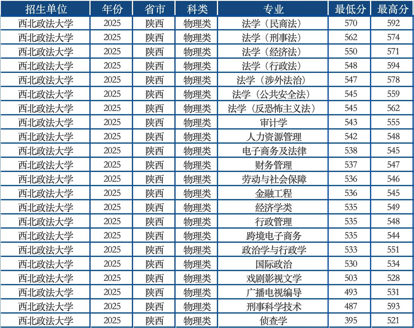 西北政法大学2025年陕西高考录取分数线