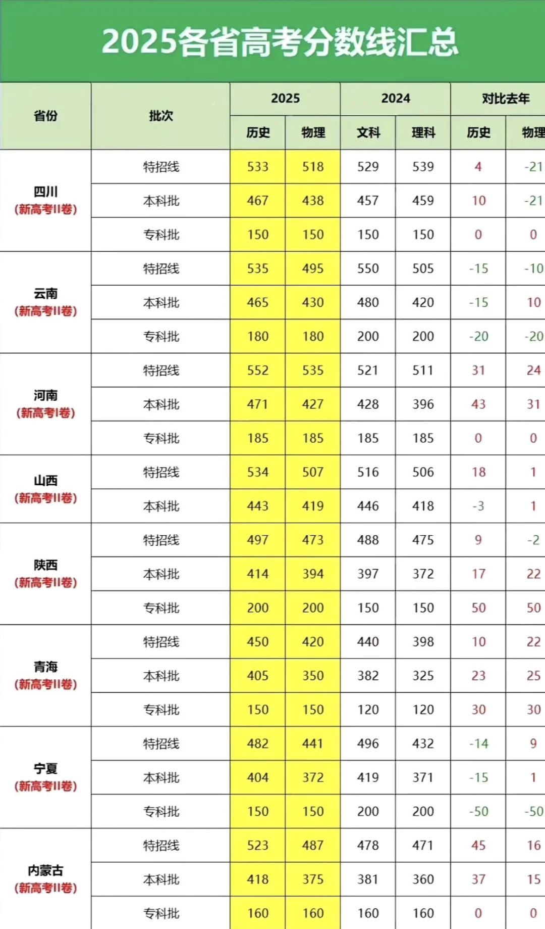 高考各省分数线