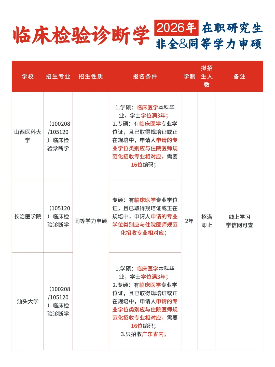 26考研❗临床检验诊断学，非全🆚同等学力