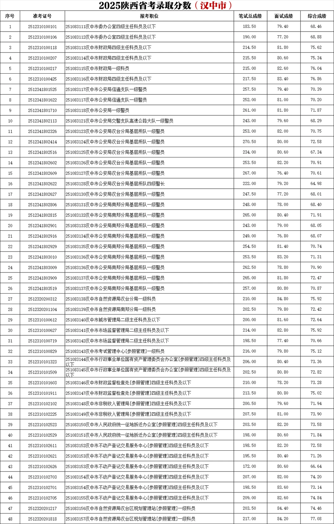 2025陕西省考录取分数（汉中市）