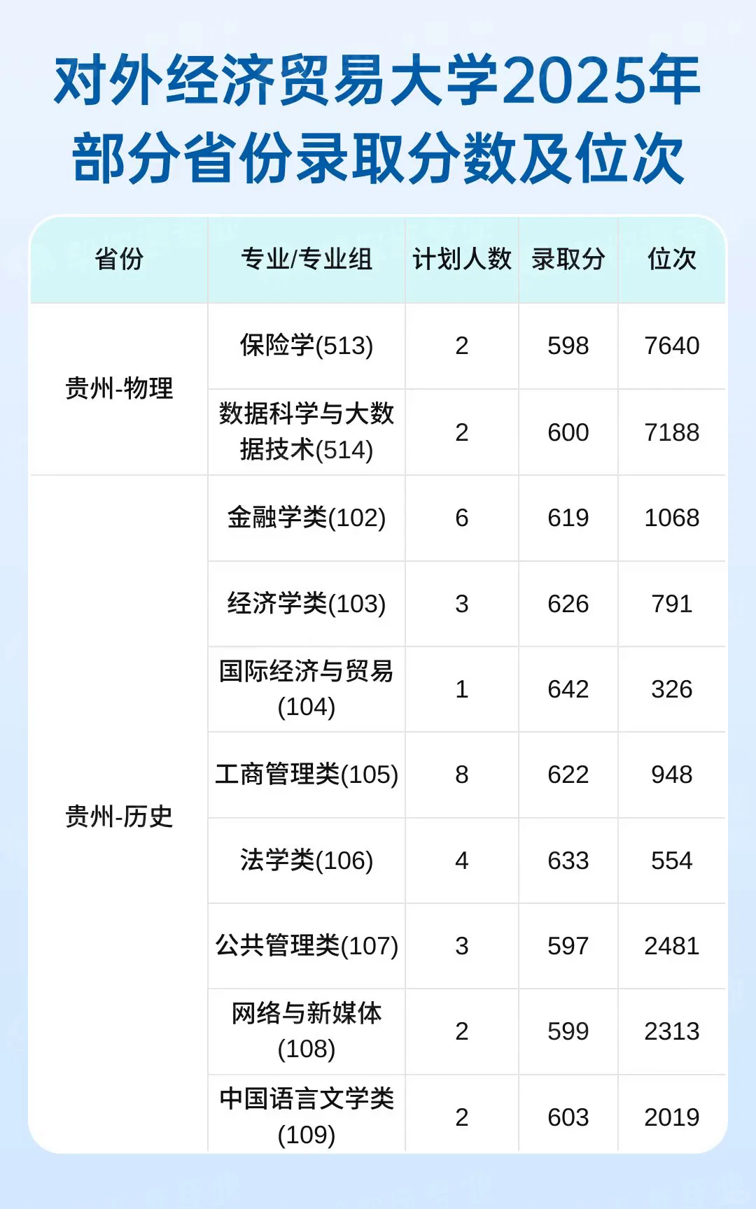 对外经济贸易大学2025录取分数与位次
