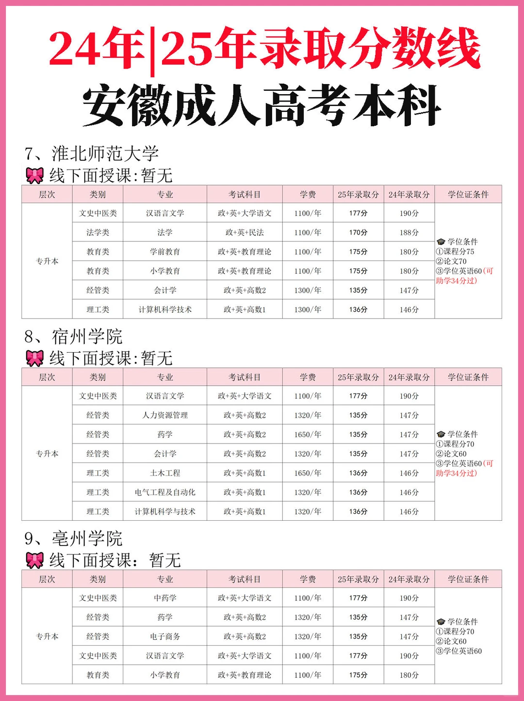 2025年安徽成考本省控线录取分已出🔥🔥