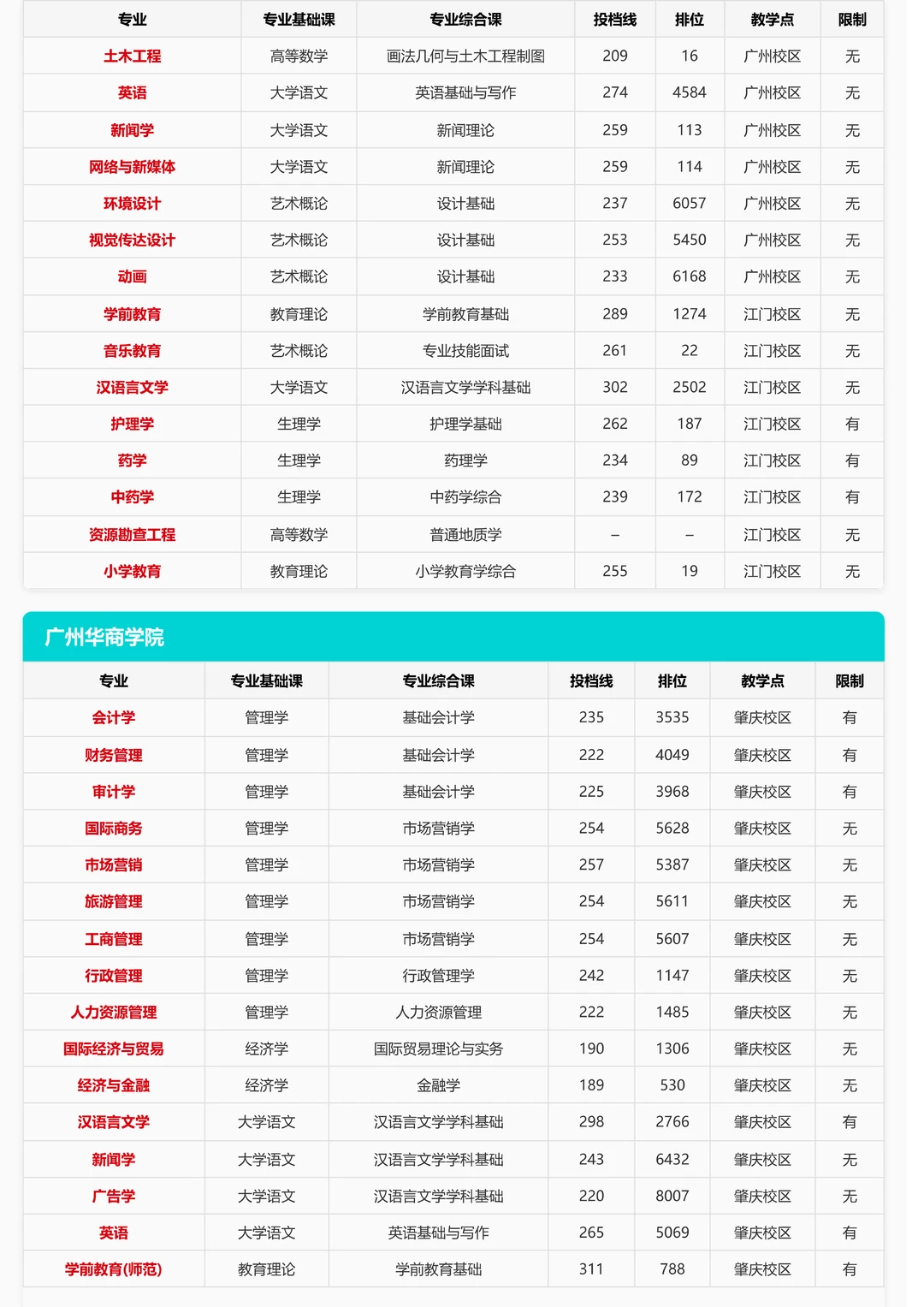 插本志愿必看！去年这39所学校投档线汇总