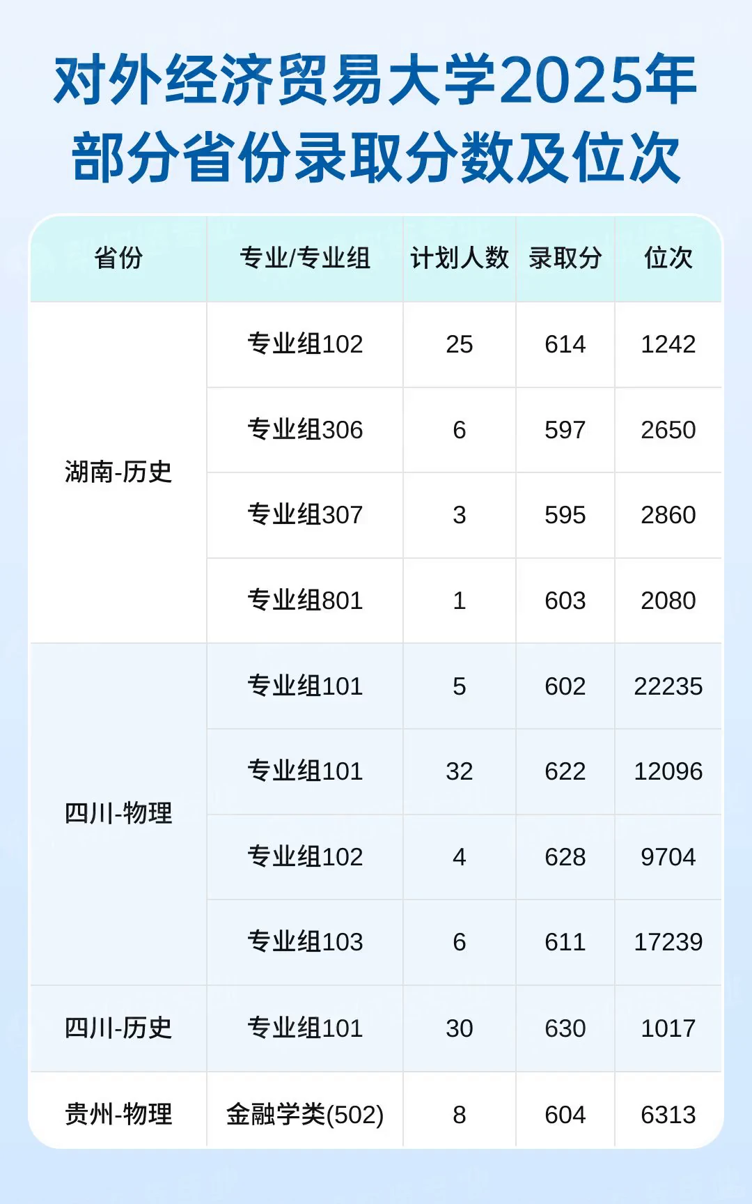 对外经济贸易大学2025录取分数与位次