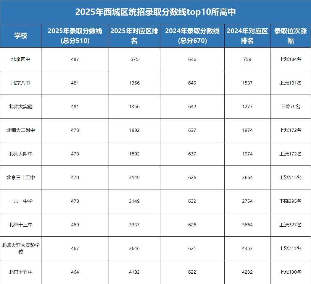 北京各区排名前10高中录取分数线对比分析