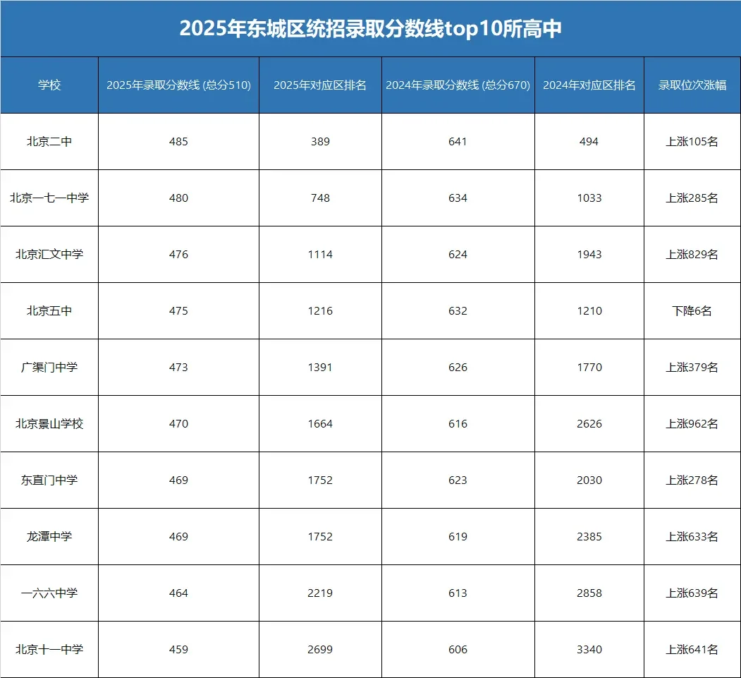 北京各区排名前10高中录取分数线对比分析