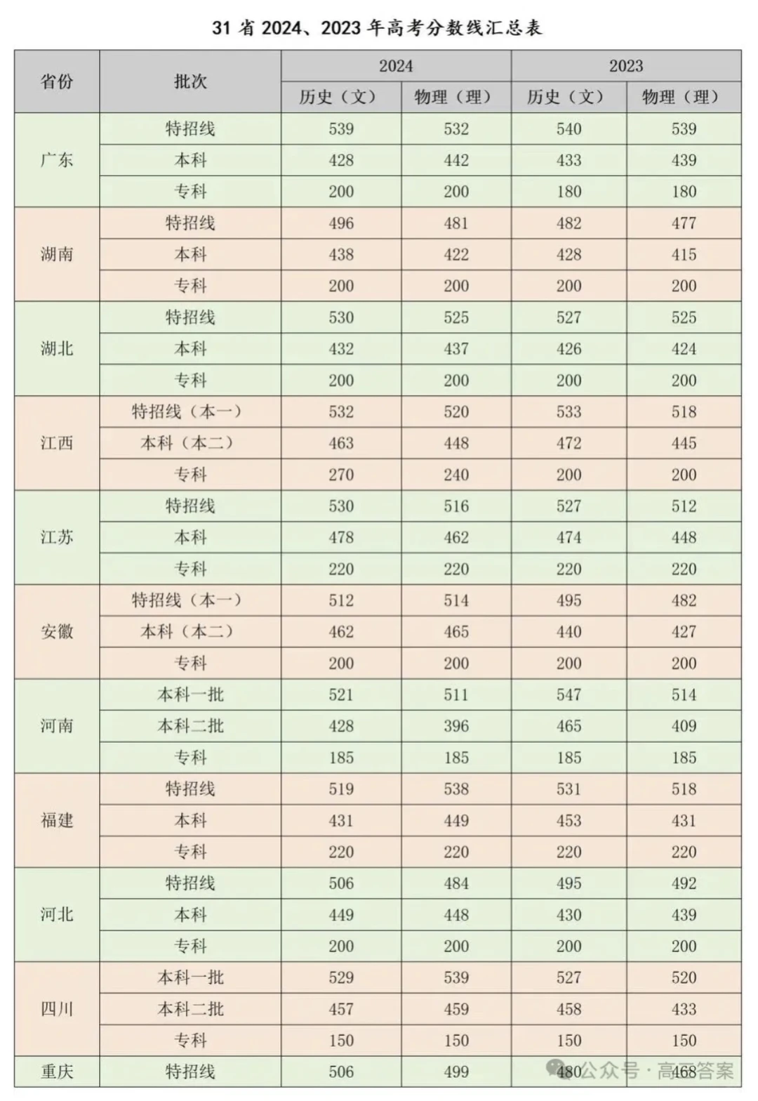 各省分数线曝光