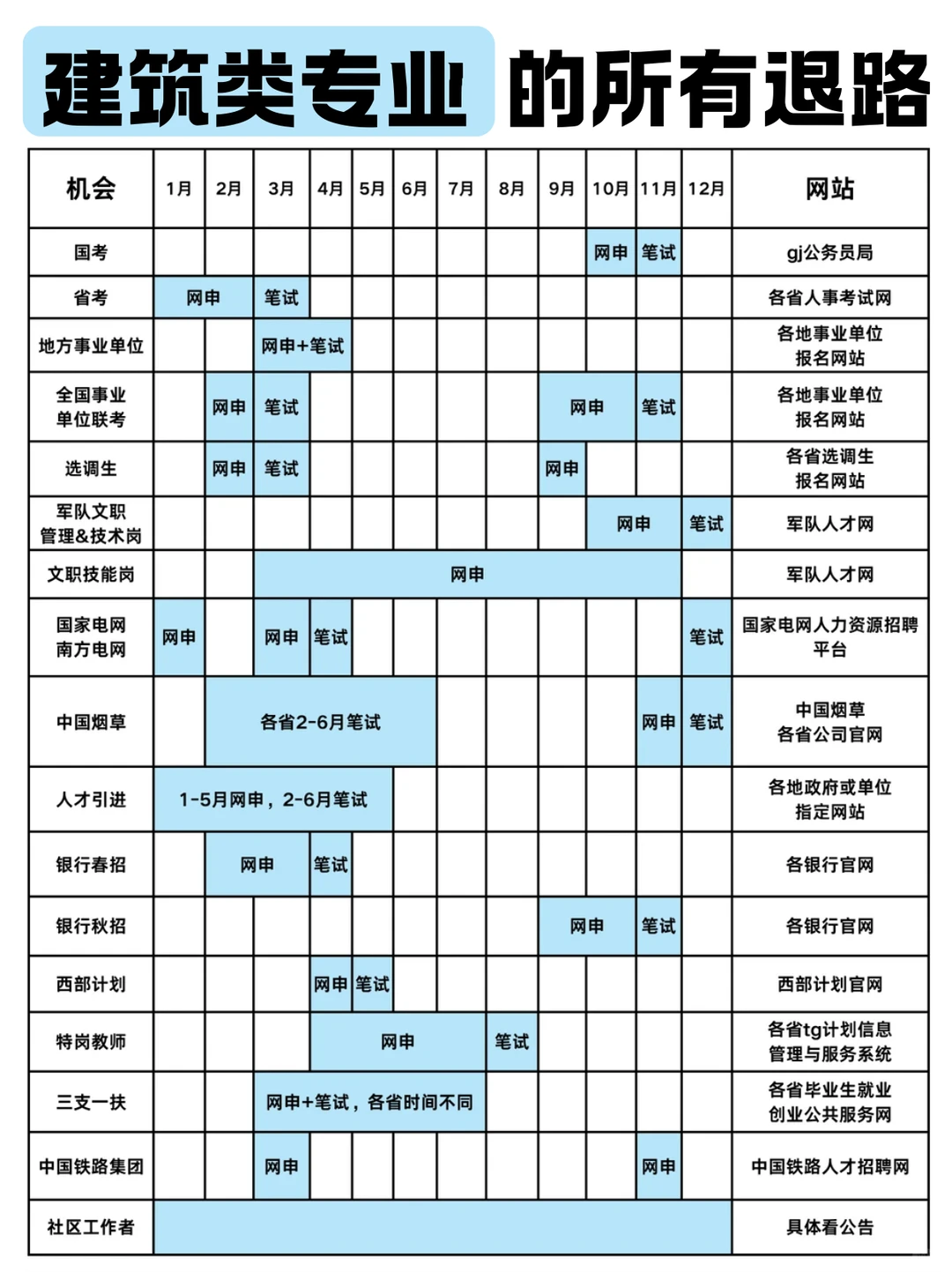 属于建筑类专业的所有退路来喽~