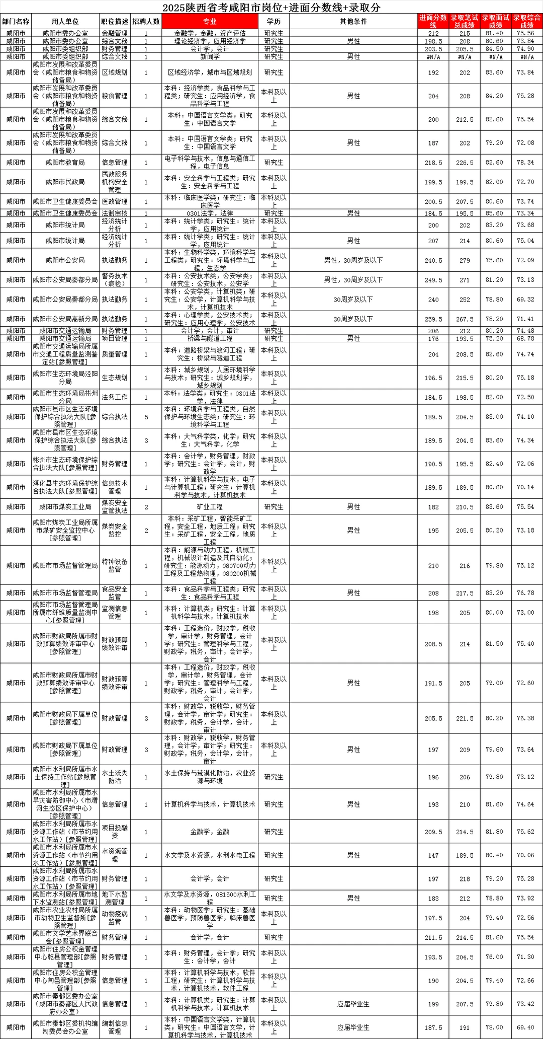 陕西省考咸阳市岗位表进面分数及录取分数