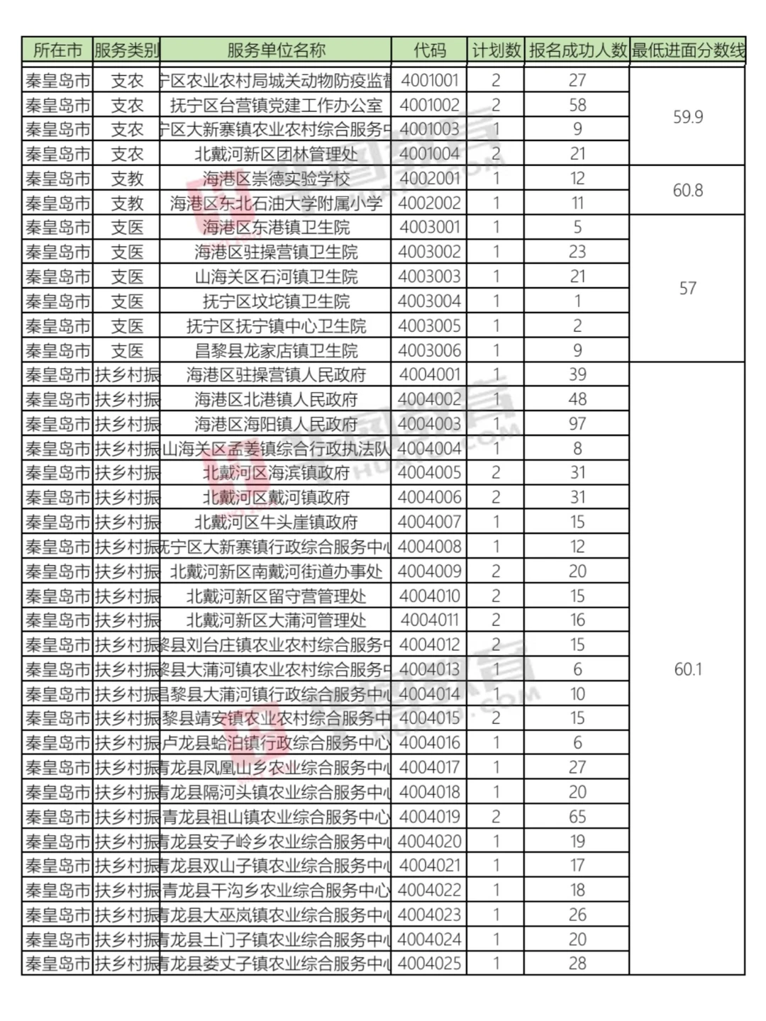 进面分数🎉河北三支一扶全省最低进面分