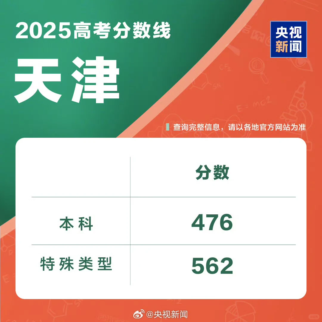 #全国多省2025年高考分数线公布#
