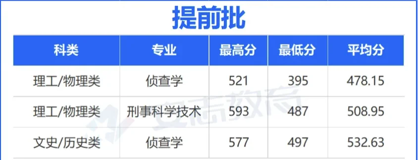 2025西北政法大学录取分数公布👀