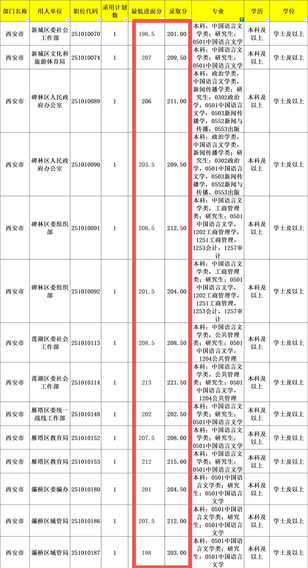 别再盲目备考！西安汉语言岗位真实录取分