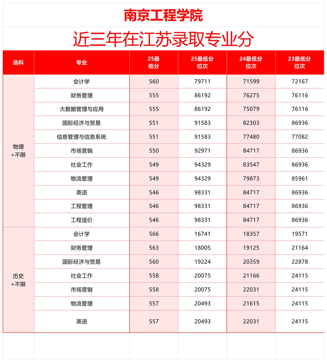 南京工程学院近三年在江苏录取分数线🔥