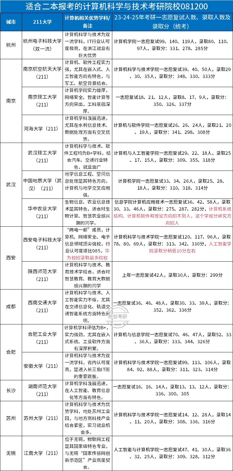 适合二本计算机考研的院校，合计15所