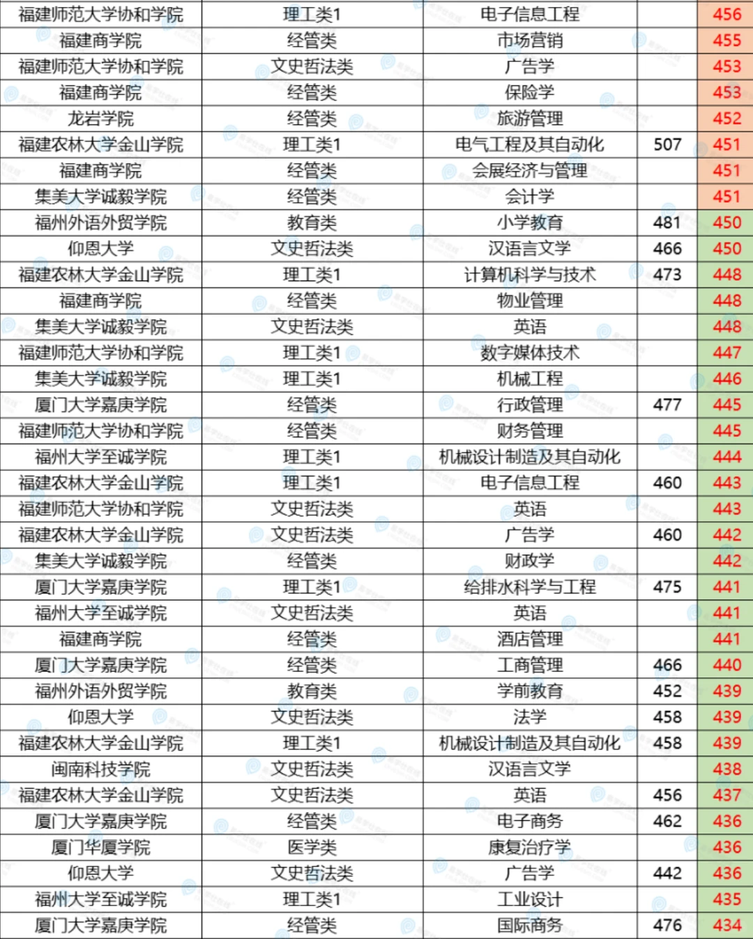 25年福建专升本分数从高到低排名