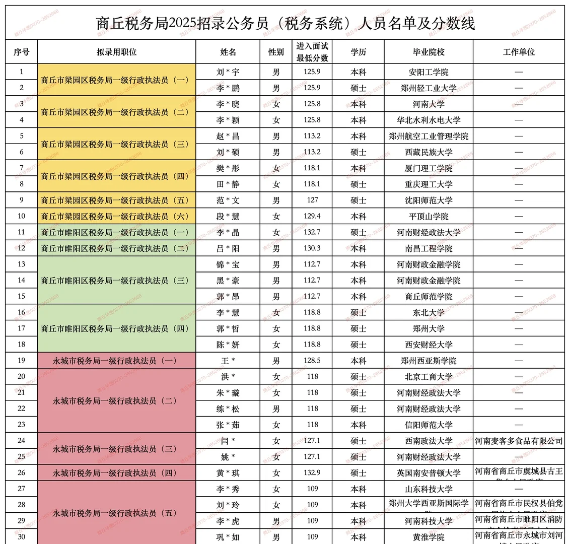 2025商丘税务系统录取情况