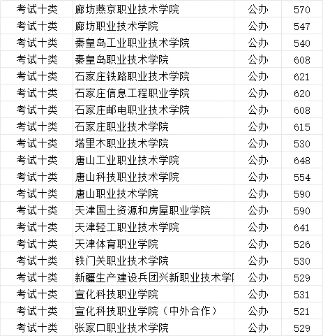 河北单招公办十类分数线！