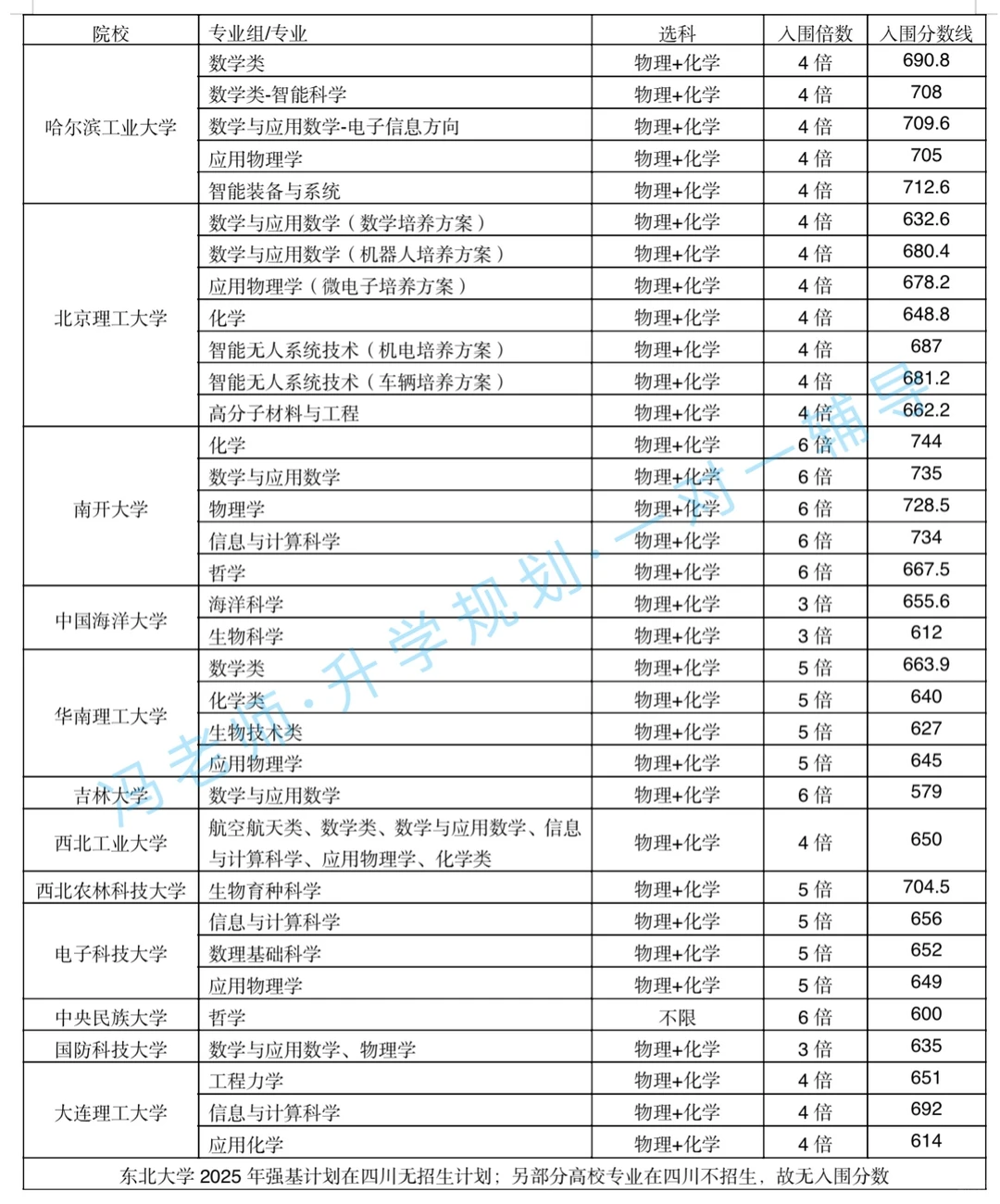 四川2025年39所985院校强基计划入围分数线