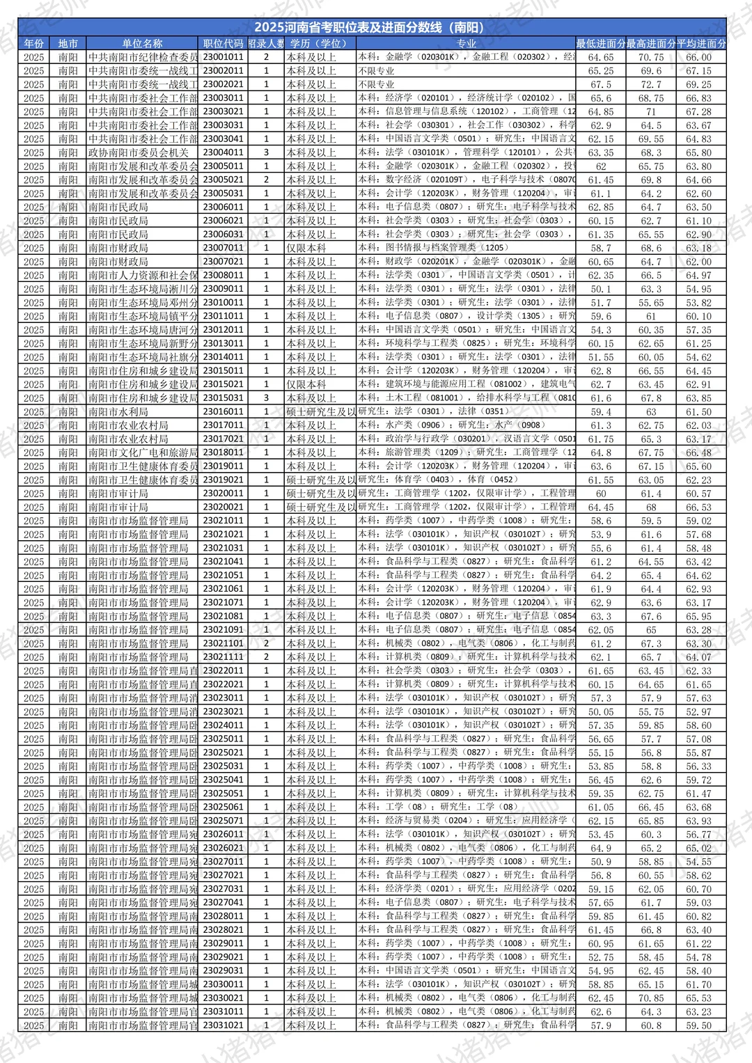 2025河南省考分数线揭秘（南阳篇）