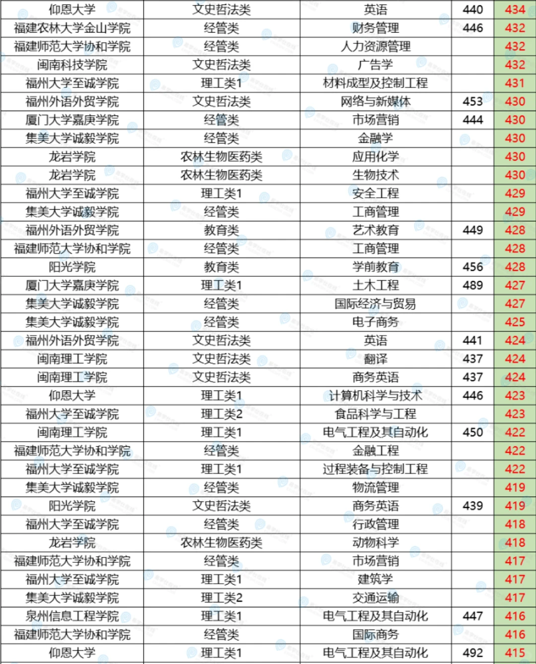 25年福建专升本分数从高到低排名