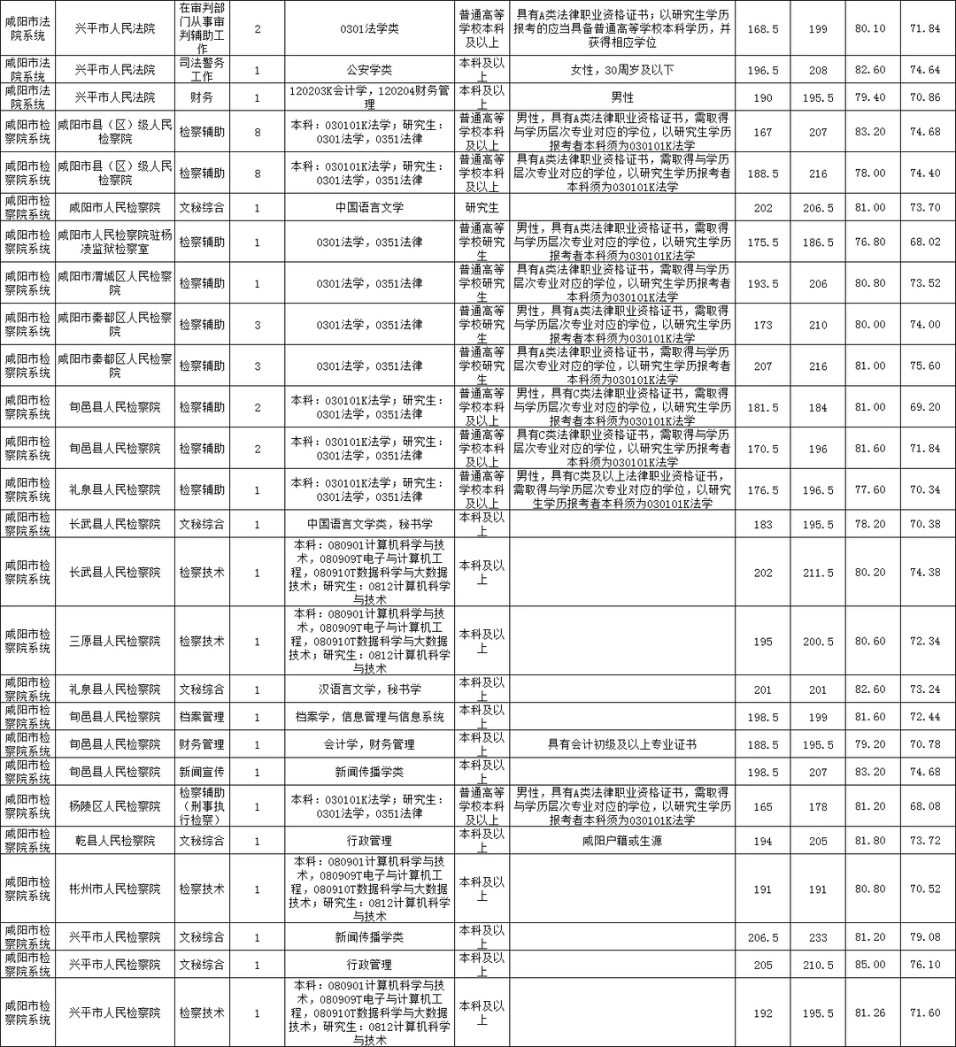 陕西省考咸阳市岗位表进面分数及录取分数