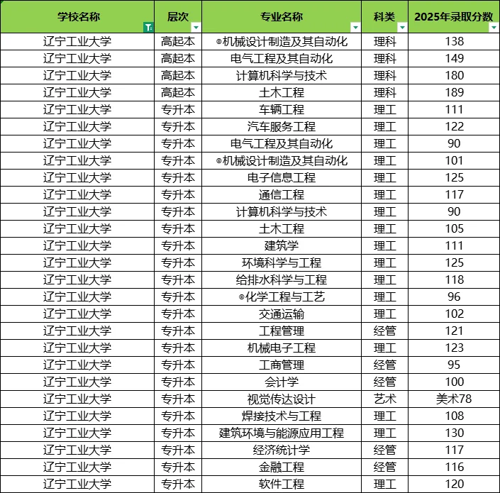 被录取了吗？辽宁成考25年录取分数线来啦