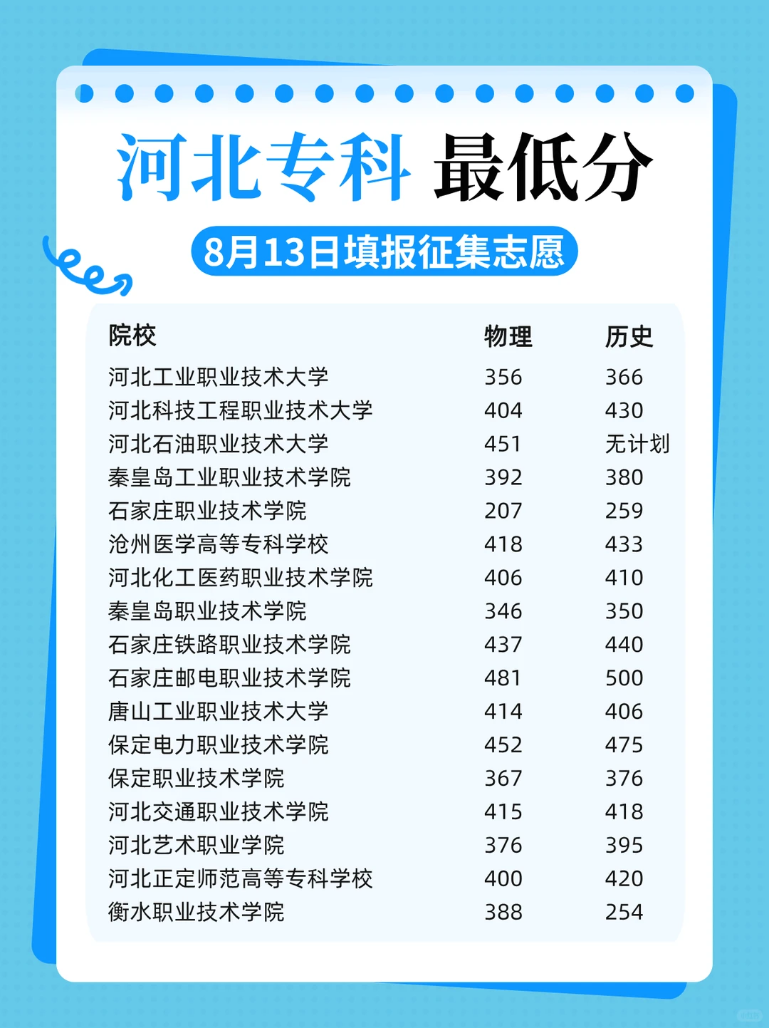 河北省高考！各院校最低录取分数线！