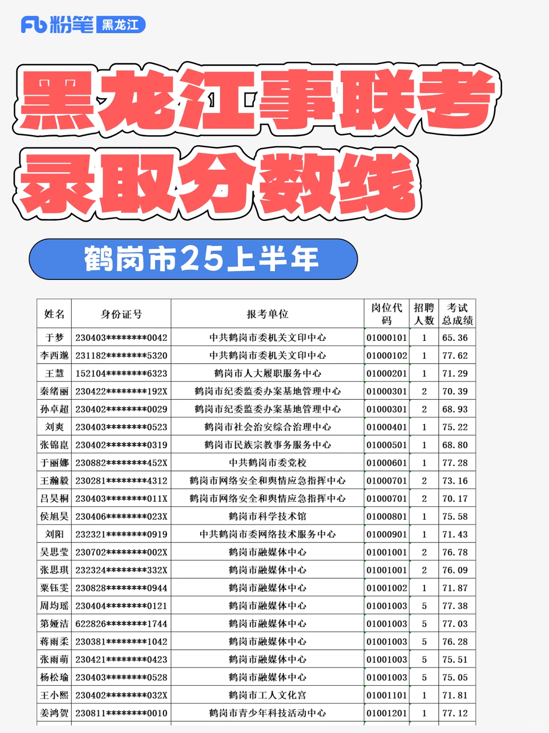 鹤岗市事业单位联考录取分数线