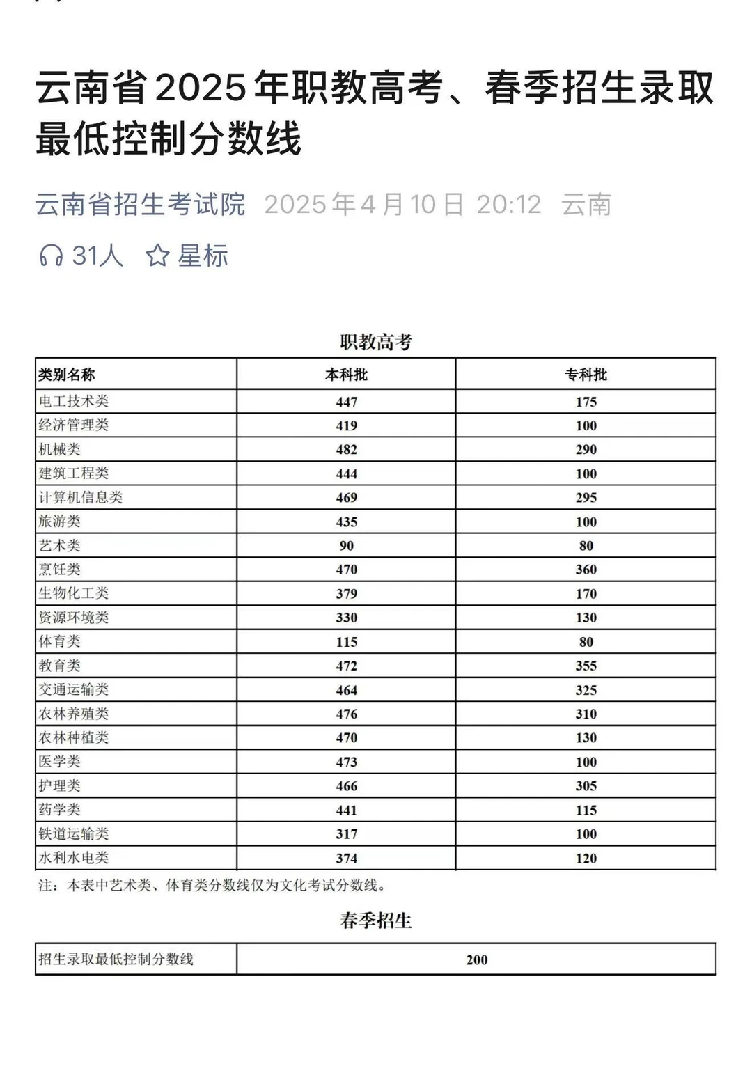 云南职教高考录取分数线