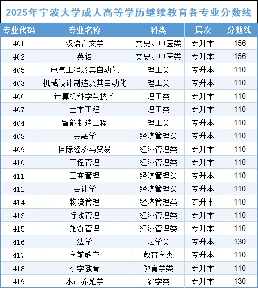 2025年宁波大学成考录取分数线已出，看图！