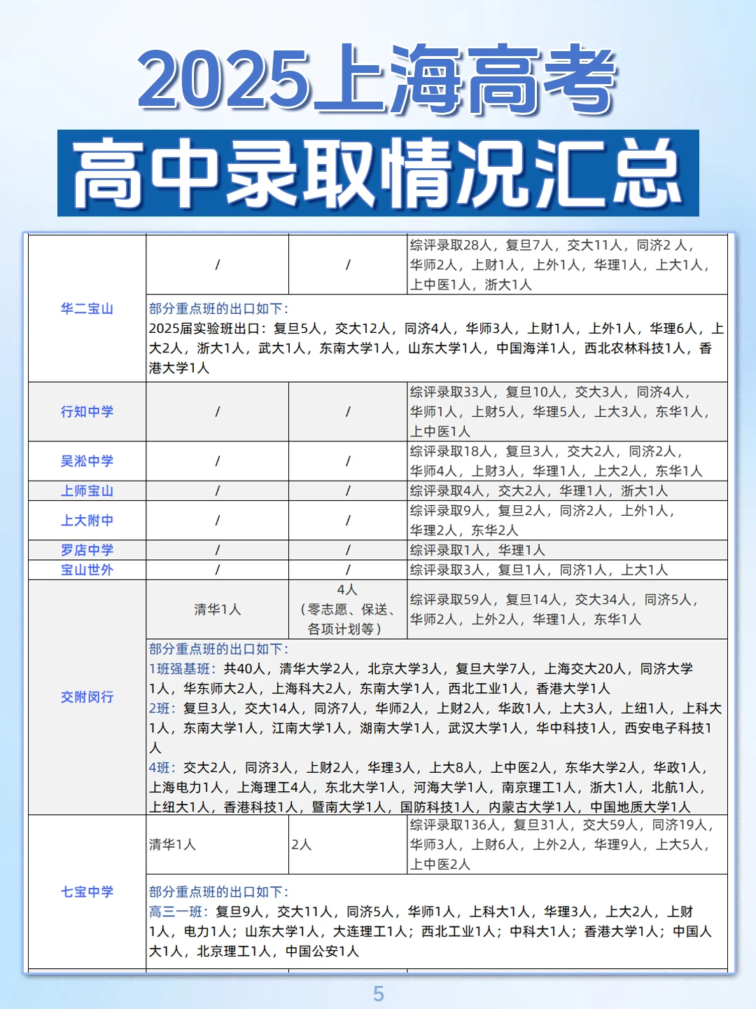 出炉了！上海90多所高中高考的录取数据！ ㅤ